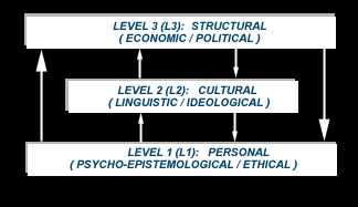 A Dialectical-Libertarian Model for Social Analysis